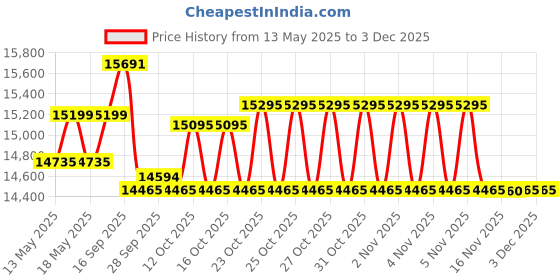 flipkart.com luminous EC 18060 Tubular Inverter Battery luminous Price History Graph from 13 May 2025 to 1 Dec 2025
