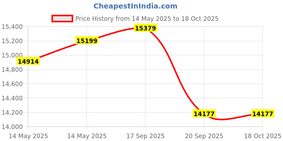 flipkart.com luminous EC18060 Tubular Inverter Battery luminous Price History Graph from 14 May 2025 to 17 Oct 2025