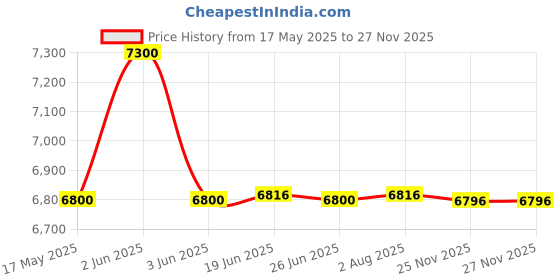 flipkart.com luminous ECO VOLT+ 1050 Pure Sine Wave Inverter luminous Price History Graph from 17 May 2025 to 25 Nov 2025