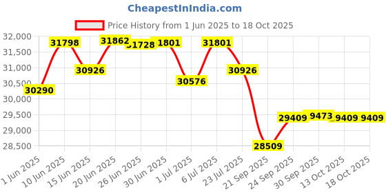 flipkart.com luminous Eco Volt+ 1550 Inverter with ILTT 26060 220Ah Tubular Inverter Battery luminous Price History Graph from 1 Jun 2025 to 18 Oct 2025