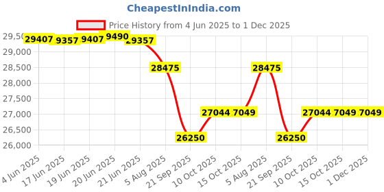 flipkart.com luminous Eco Volt Neo 1050 Pure Sine Wave Inverter__ILTT26060 Battery__Trolley Tubular Inverter Battery luminous Price History Graph from 4 Jun 2025 to 30 Nov 2025