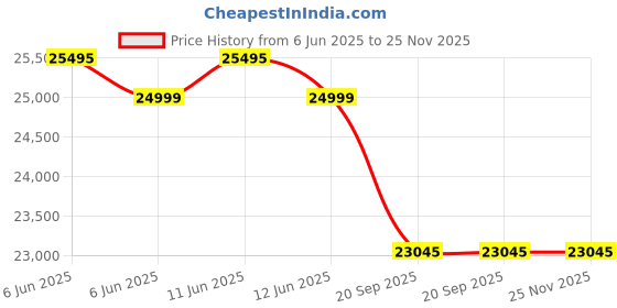 flipkart.com luminous ECO VOLT NEO 1050 Sine Wave Inverter with Life Max LM18075 Tubular Inverter Battery luminous Price History Graph from 6 Jun 2025 to 24 Nov 2025
