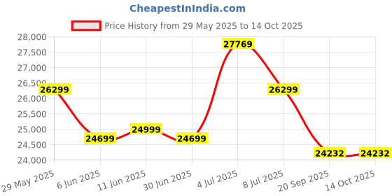 flipkart.com luminous Eco Volt Neo 1250 Sine Wave Inverter with Ultracharge UCTT18066 and Trolley Tubular Inverter Battery luminous Price History Graph from 29 May 2025 to 14 Oct 2025