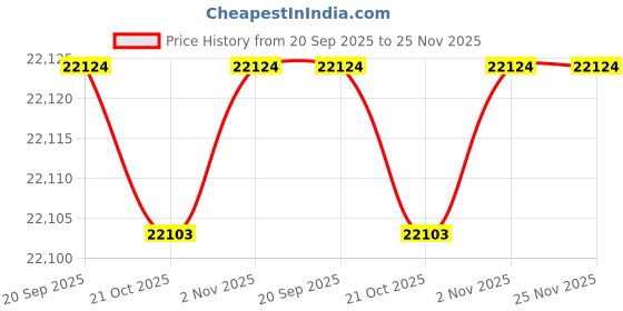 flipkart.com luminous Eco Volt Neo 1250 with EC 18060 Tubular Inverter Battery luminous Price History Graph from 20 Sep 2025 to 25 Nov 2025