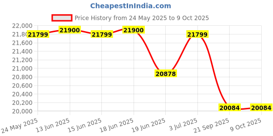 flipkart.com luminous Eco Volt Neo 1250 with RC 18000 PRO Tubular Inverter Battery luminous Price History Graph from 24 May 2025 to 9 Oct 2025