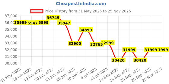 flipkart.com luminous Eco Volt Neo 1550 Sine Wave Inverter with Inverlast ILTT28060 Tubular Inverter Battery luminous Price History Graph from 31 May 2025 to 24 Nov 2025