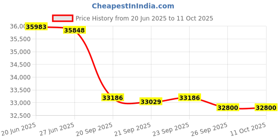 flipkart.com luminous Eco Volt Neo 1550 with ILTT 28060 & Trolley Tubular Inverter Battery luminous Price History Graph from 20 Jun 2025 to 10 Oct 2025