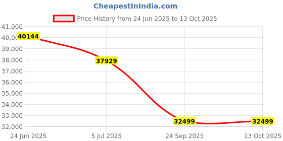 flipkart.com luminous Eco Volt Neo 2300+ with RC 18042ST XL Tubular Inverter Battery luminous Price History Graph from 24 Jun 2025 to 12 Oct 2025
