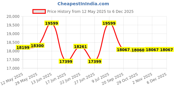 flipkart.com luminous Eco Volt Neo 750 with RC 15000 PRO & Trolley Tubular Inverter Battery luminous Price History Graph from 12 May 2025 to 4 Dec 2025