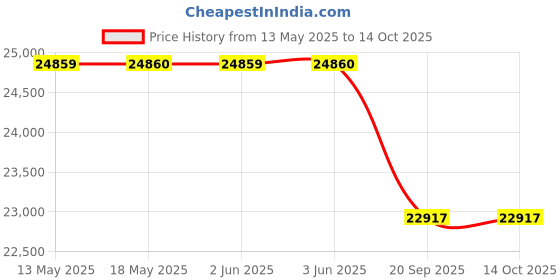 flipkart.com luminous Eco Volt Neo 850 Inverter with Trolley with Red Charge RC 24000 180Ah Tall Pure Sine Wave Inverter luminous Price History Graph from 13 May 2025 to 14 Oct 2025