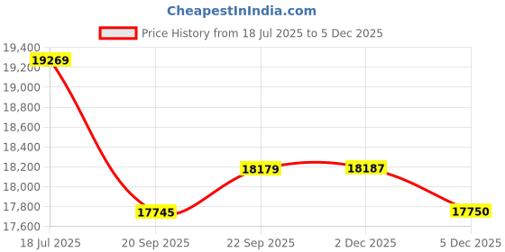 flipkart.com luminous Eco Volt Neo 850 Inverter_PC 18042TJ Tubular Inverter Battery luminous Price History Graph from 18 Jul 2025 to 2 Dec 2025