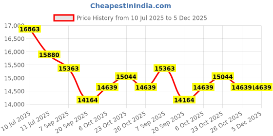 flipkart.com luminous Eco Volt Neo 850 Inverter_RC 16000 Tubular Inverter Battery luminous Price History Graph from 10 Jul 2025 to 5 Dec 2025