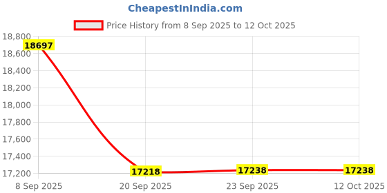 flipkart.com luminous Eco Volt Neo 850 with RC 18000ST PRO & Trolley Tubular Inverter Battery luminous Price History Graph from 8 Sep 2025 to 11 Oct 2025
