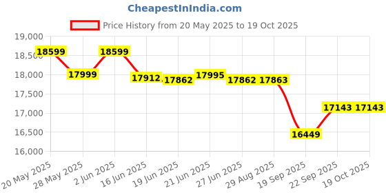 flipkart.com luminous Eco Volt Neo 850_RC 18000ST Tubular Inverter Battery luminous Price History Graph from 20 May 2025 to 18 Oct 2025