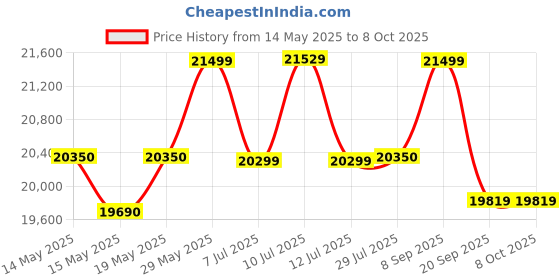 flipkart.com luminous Eco Volt Neo 950 Pure Sine Wave Inverter With TX100L Trolley With Red Charge RC18000 150Ah Tall Tubular Inverter Battery luminous Price History Graph from 14 May 2025 to 8 Oct 2025