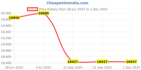 flipkart.com luminous Eco Volt Neo 950 + RC18000 Tubular Inverter Battery luminous Price History Graph from 28 Jun 2025 to 30 Nov 2025