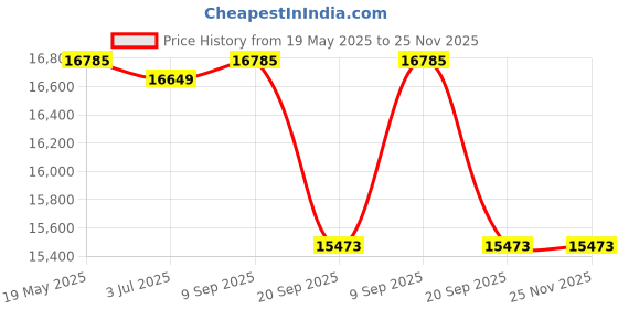 flipkart.com luminous Eco Volt Neo 950 VA Sine Wave with RC16000 Tubular Inverter Battery luminous Price History Graph from 19 May 2025 to 24 Nov 2025