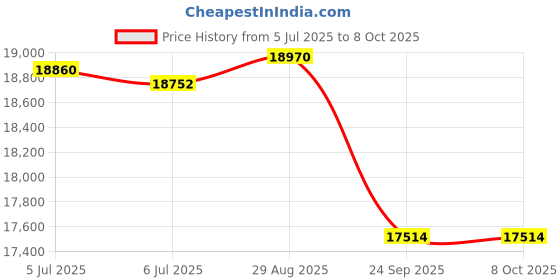 flipkart.com luminous Eco Volt Neo 950 VA Sine Wave with RC18000ST Tubular Inverter Battery luminous Price History Graph from 5 Jul 2025 to 8 Oct 2025
