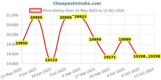 flipkart.com luminous Eco Volt Neo 950 VA with 18042ST XL Tubular Inverter Battery luminous Price History Graph from 15 May 2025 to 13 Oct 2025