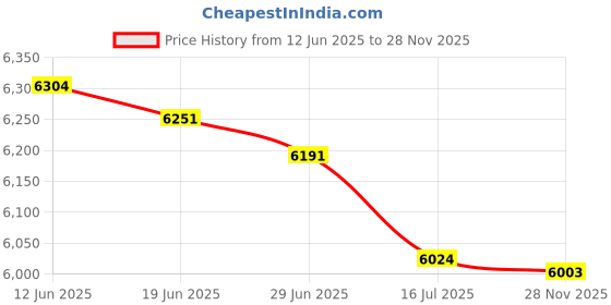 flipkart.com luminous ECO WATT+ 1050 Eco Watt +1050 Square Wave Inverter luminous Price History Graph from 12 Jun 2025 to 28 Nov 2025