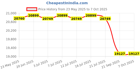 flipkart.com luminous Eco Watt Neo 1050 Inverter & TX100L Trolley With Red Charge RC18000 150Ah Tall RC18000 Square Wave Inverter luminous Price History Graph from 23 May 2025 to 6 Oct 2025