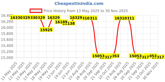flipkart.com luminous Eco Watt Neo 1050 Inverter with Redcharge RC16000 Tubular Inverter Battery luminous Price History Graph from 13 May 2025 to 30 Nov 2025