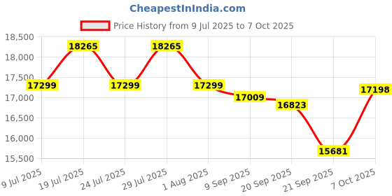 flipkart.com luminous Eco Watt Neo 1050 VA with RC18000ST Tubular Inverter Battery luminous Price History Graph from 9 Jul 2025 to 7 Oct 2025