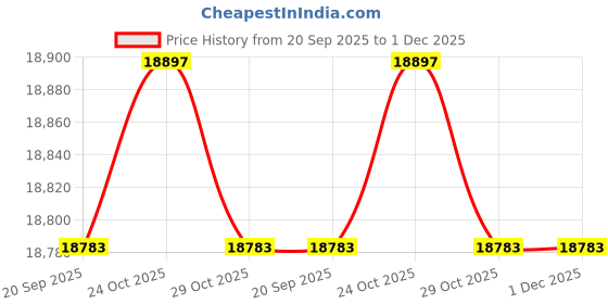 flipkart.com luminous Eco Watt Neo 1050 with EC 18060 Tubular Inverter Battery luminous Price History Graph from 20 Sep 2025 to 1 Dec 2025