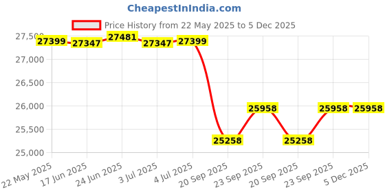 flipkart.com luminous Eco Watt Neo 1250 Inverter with Inverlast ILTT 25060 Tubular Inverter Battery luminous Price History Graph from 22 May 2025 to 5 Dec 2025