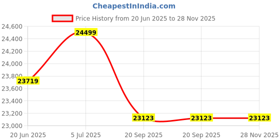 flipkart.com luminous Eco Watt Neo 1250 + RC 25000 Tubular Inverter Battery luminous Price History Graph from 20 Jun 2025 to 28 Nov 2025