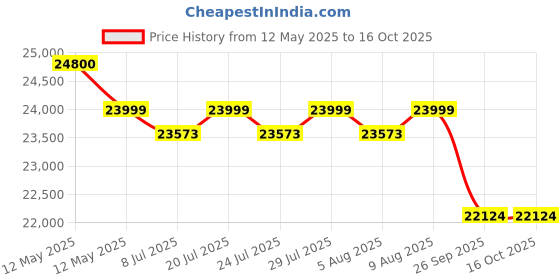flipkart.com luminous Eco Watt Neo 1250 Square Wave Inverter with RC 25000 Tubular Inverter Battery luminous Price History Graph from 12 May 2025 to 15 Oct 2025