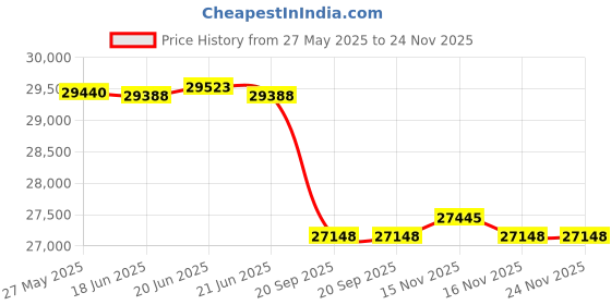 flipkart.com luminous Eco Watt Neo 1650 24V Inverter with RC16000 135Ah Tubular Inverter Battery luminous Price History Graph from 27 May 2025 to 24 Nov 2025