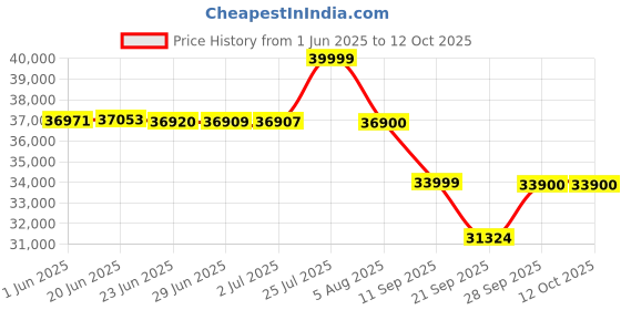 flipkart.com luminous Eco Watt Neo 1650 24V Inverter with Red Charge RC18000 (2pc) Tubular Inverter Battery luminous Price History Graph from 1 Jun 2025 to 11 Oct 2025