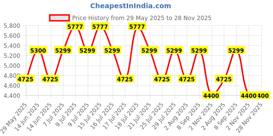 flipkart.com luminous ECO WATT NEO 700 ECO WATT Square Wave Inverter luminous Price History Graph from 29 May 2025 to 27 Nov 2025