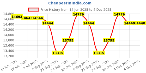 flipkart.com luminous Eco Watt Neo 700 Inverter with Inverlast ILST10036 Tubular Inverter Battery luminous Price History Graph from 14 Jun 2025 to 4 Dec 2025