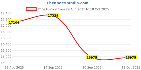 flipkart.com luminous Eco watt Neo 700 + RC18042ST-XL Tubular Inverter Battery luminous Price History Graph from 29 Aug 2025 to 17 Oct 2025