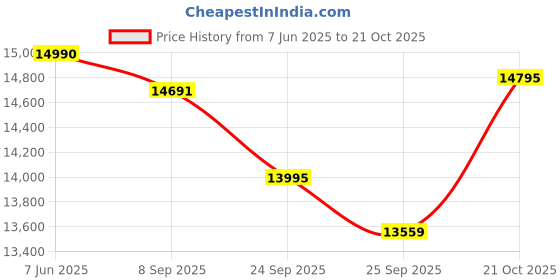 flipkart.com luminous Eco Watt Neo 700 VA with RC16000 Tubular Inverter Battery luminous Price History Graph from 7 Jun 2025 to 21 Oct 2025