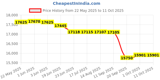 flipkart.com luminous Eco Watt Neo 700 VA with RC18000ST Tubular Inverter Battery luminous Price History Graph from 22 May 2025 to 11 Oct 2025