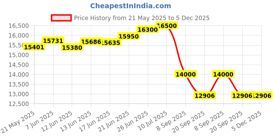 flipkart.com luminous Eco Watt Neo 700 with Inverlast ILST 12042 Tubular Inverter Battery luminous Price History Graph from 21 May 2025 to 5 Dec 2025