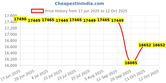 flipkart.com luminous Eco Watt Neo 700 with RC18000ST tc18000st Square Wave Inverter luminous Price History Graph from 17 Jun 2025 to 12 Oct 2025