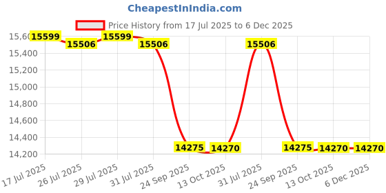 flipkart.com luminous ECO WATT NEO 700_RC15000 Tubular Inverter Battery luminous Price History Graph from 17 Jul 2025 to 5 Dec 2025