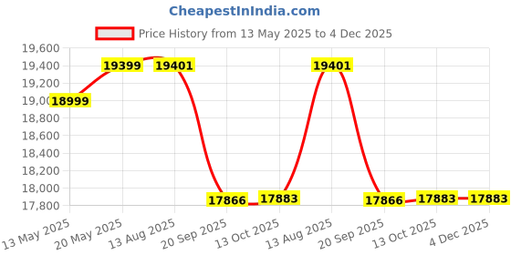 flipkart.com luminous Eco Watt Neo 800 Inverter_SC 18060 Tubular Inverter Battery luminous Price History Graph from 13 May 2025 to 4 Dec 2025