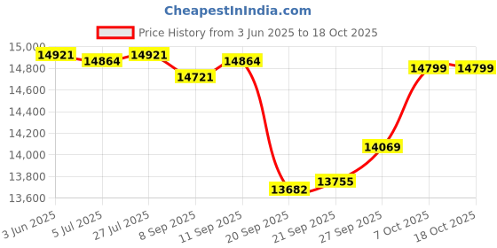 flipkart.com luminous Eco Watt Neo 800 VA with RC16000 Tubular Inverter Battery luminous Price History Graph from 3 Jun 2025 to 18 Oct 2025