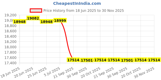 flipkart.com luminous ECO WATT NEO 800_RC18000 Tubular Inverter Battery luminous Price History Graph from 18 Jun 2025 to 29 Nov 2025