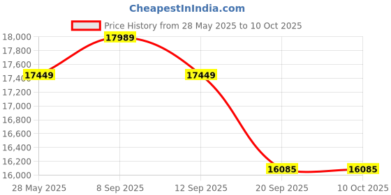 flipkart.com luminous Eco Watt Neo 900 VA with RC18000ST Tubular Inverter Battery luminous Price History Graph from 28 May 2025 to 9 Oct 2025