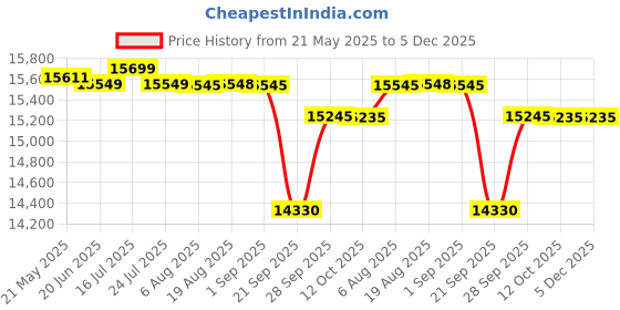 flipkart.com luminous Eco Watt Neo 900 with BC 16048ST Tubular Inverter Battery luminous Price History Graph from 21 May 2025 to 5 Dec 2025