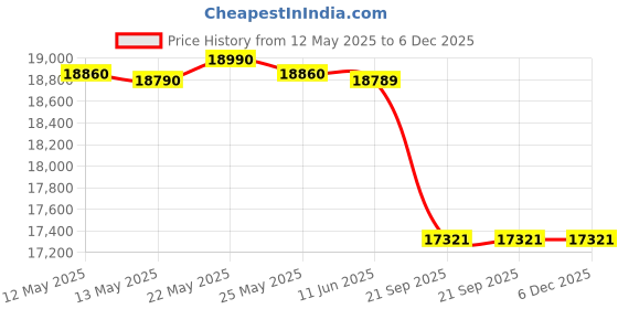 flipkart.com luminous Eco Watt Neo 900 with RC 18000 PRO Tubular Inverter Battery luminous Price History Graph from 12 May 2025 to 5 Dec 2025