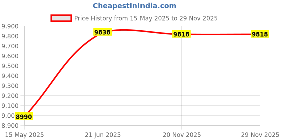 flipkart.com luminous Eco watt Square wave Eco watt 1650 Square Wave Inverter luminous Price History Graph from 15 May 2025 to 29 Nov 2025