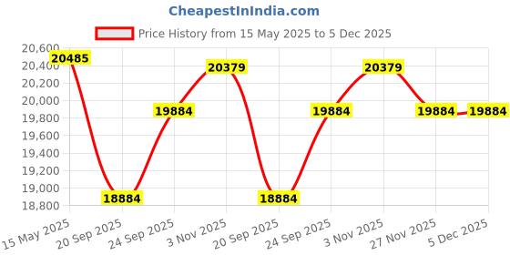 flipkart.com luminous EcoVolt Neo1050+PC18042TJ+Trolly Pure Sine Wave Inverter luminous Price History Graph from 15 May 2025 to 5 Dec 2025