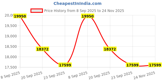 flipkart.com luminous ECOVOLT1050+RC18000 Tubular Inverter Battery luminous Price History Graph from 8 Sep 2025 to 24 Nov 2025